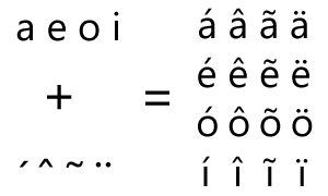 複合字元