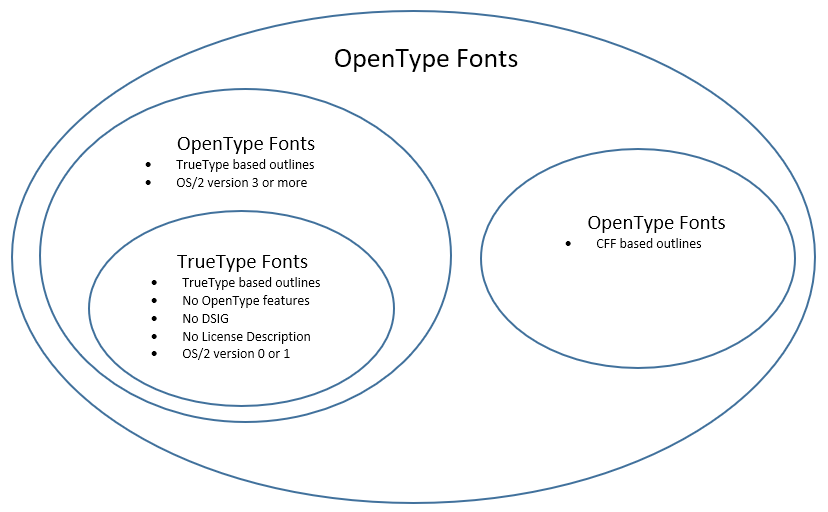 TrueType 與 OpenType